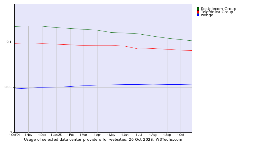Historical trends in the usage of Rostelecom Group vs. Telefónica Group vs. webgo