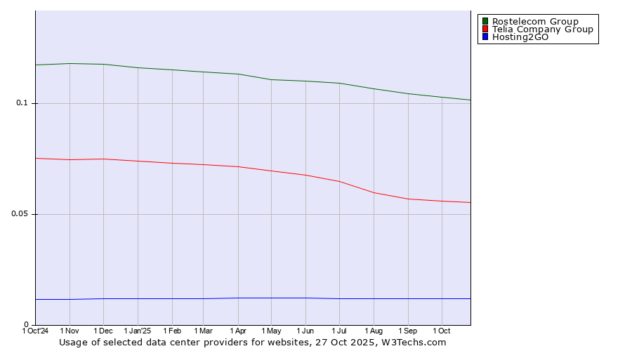 Historical trends in the usage of Rostelecom Group vs. Telia Company Group vs. Hosting2GO
