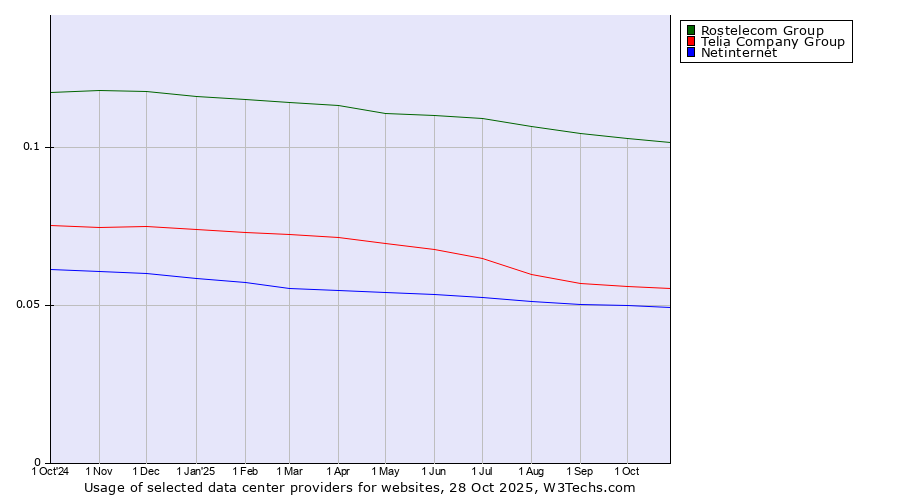 Historical trends in the usage of Rostelecom Group vs. Telia Company Group vs. Netinternet