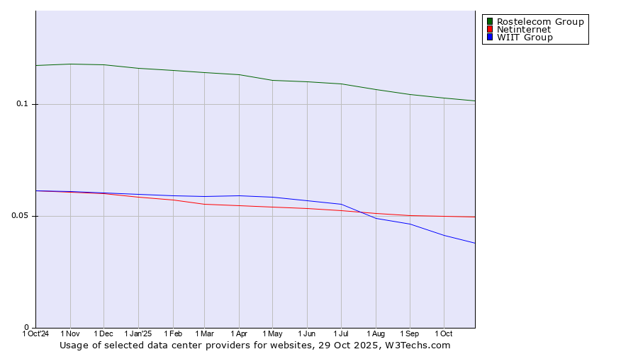 Historical trends in the usage of Rostelecom Group vs. Netinternet vs. WIIT Group