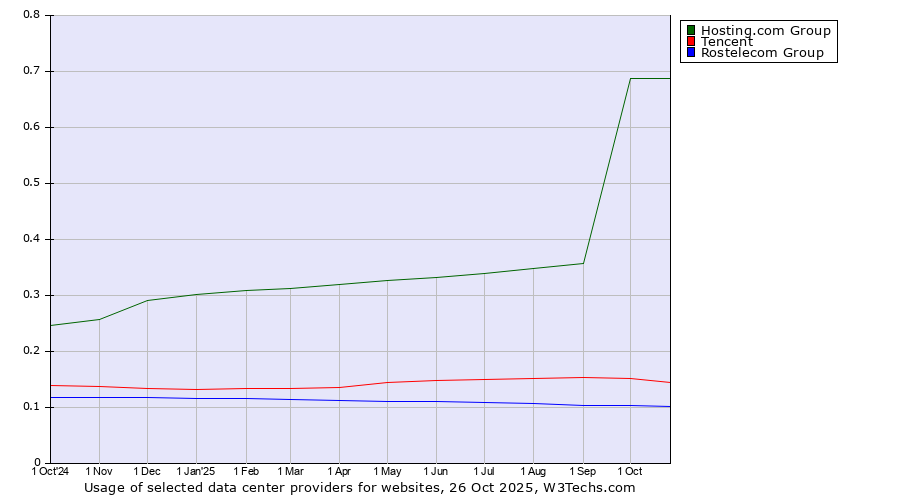 Historical trends in the usage of Hosting.com Group vs. Tencent vs. Rostelecom Group