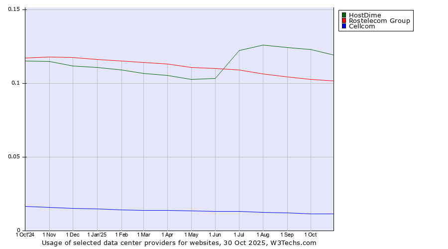 Historical trends in the usage of HostDime vs. Rostelecom Group vs. Cellcom