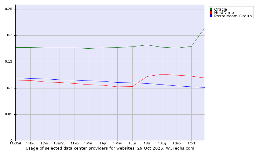 Historical trends in the usage of Oracle vs. HostDime vs. Rostelecom Group