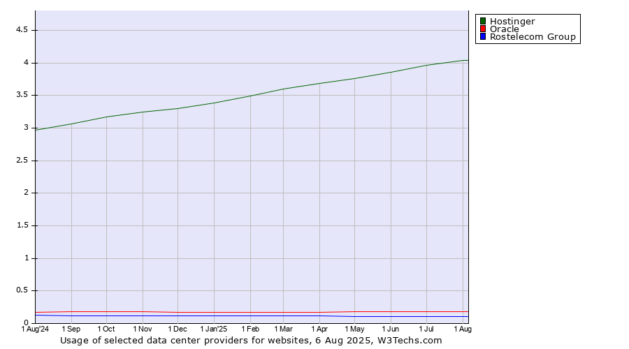 Historical trends in the usage of Hostinger vs. Oracle vs. Rostelecom Group