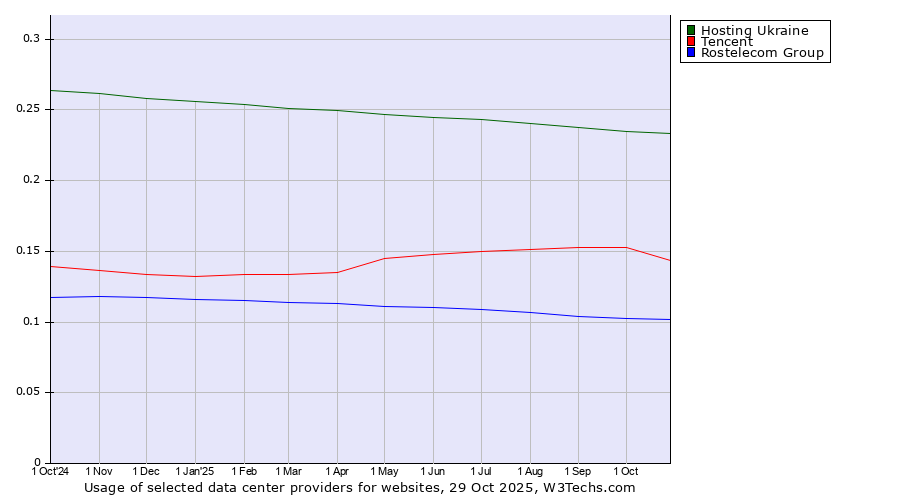 Historical trends in the usage of Hosting Ukraine vs. Tencent vs. Rostelecom Group