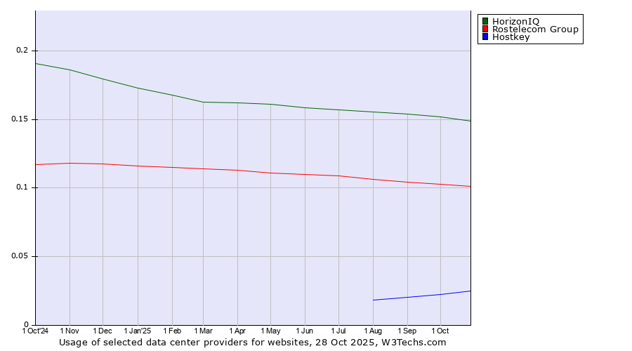 Historical trends in the usage of HorizonIQ vs. Rostelecom Group vs. Hostkey