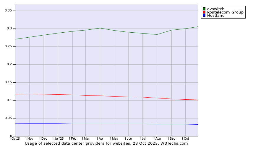 Historical trends in the usage of o2switch vs. Rostelecom Group vs. Hostland