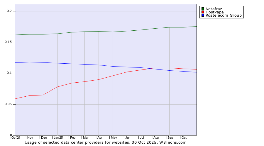 Historical trends in the usage of Netafraz vs. HostPapa vs. Rostelecom Group