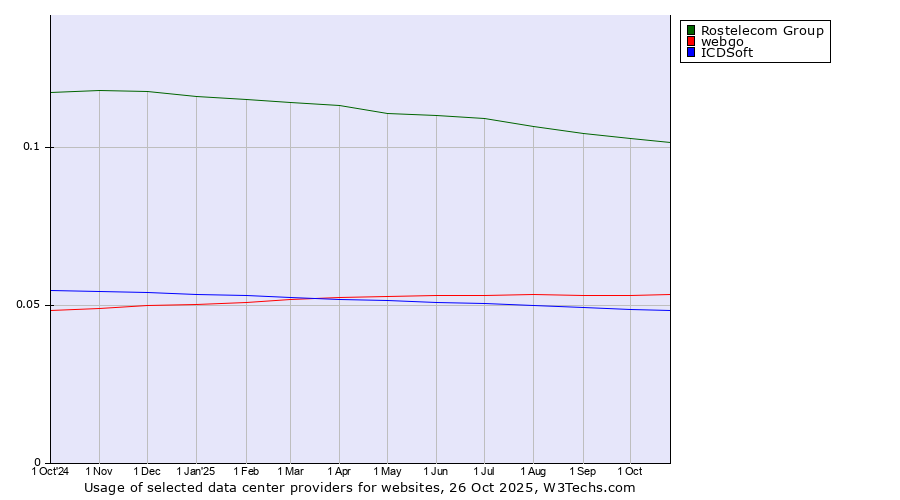 Historical trends in the usage of Rostelecom Group vs. webgo vs. ICDSoft