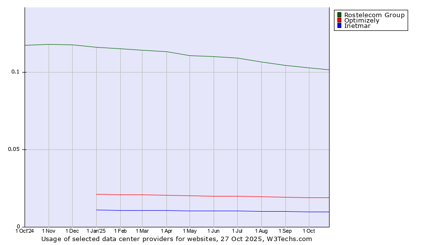 Historical trends in the usage of Rostelecom Group vs. Optimizely vs. Inetmar