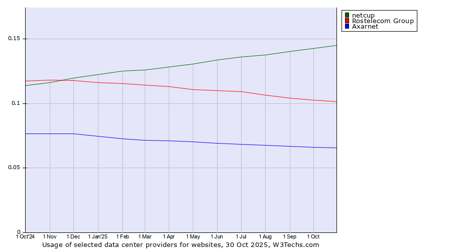 Historical trends in the usage of netcup vs. Rostelecom Group vs. Axarnet