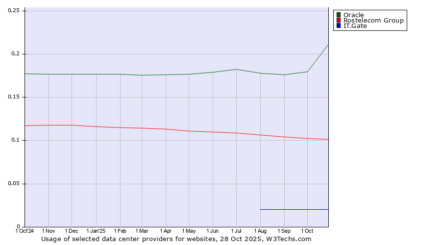 Historical trends in the usage of Oracle vs. Rostelecom Group vs. IT.Gate