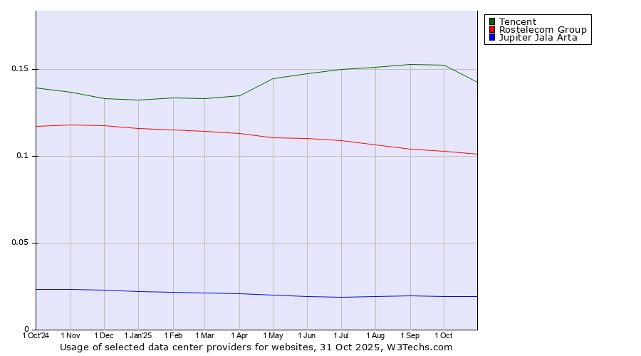 Historical trends in the usage of Tencent vs. Rostelecom Group vs. Jupiter Jala Arta