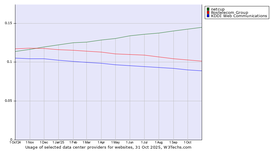 Historical trends in the usage of netcup vs. Rostelecom Group vs. KDDI Web Communications
