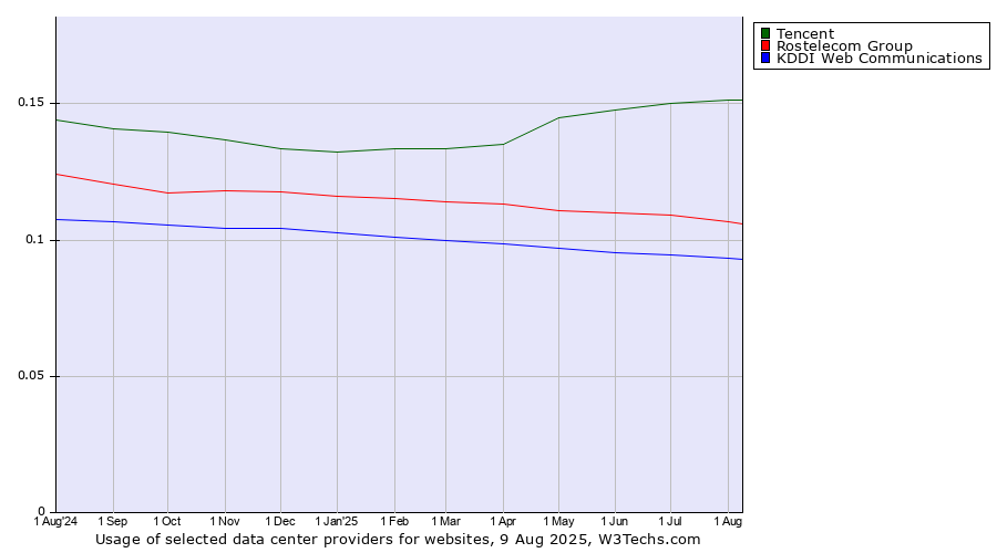 Historical trends in the usage of Tencent vs. Rostelecom Group vs. KDDI Web Communications