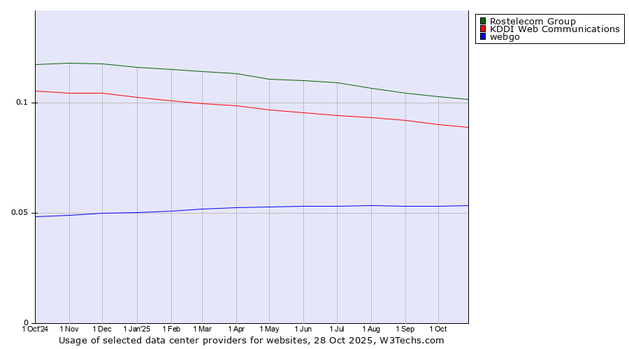 Historical trends in the usage of Rostelecom Group vs. KDDI Web Communications vs. webgo