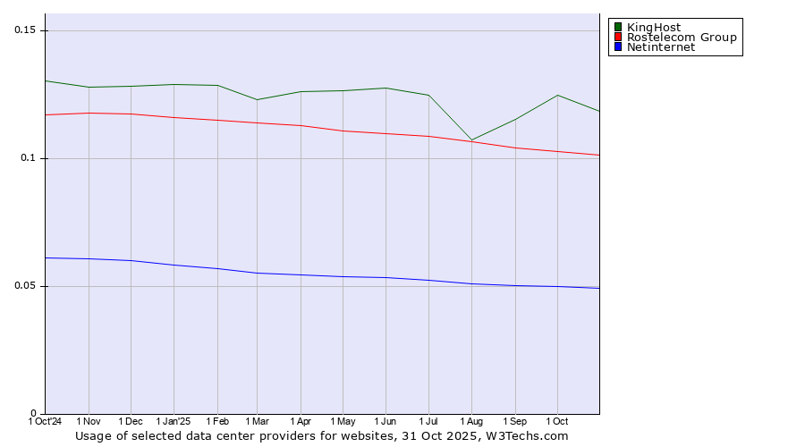 Historical trends in the usage of KingHost vs. Rostelecom Group vs. Netinternet