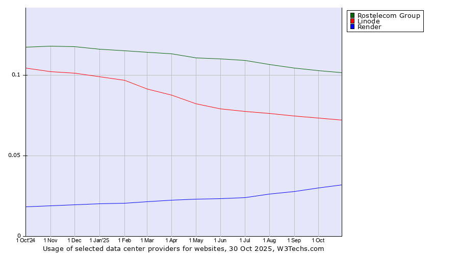 Historical trends in the usage of Rostelecom Group vs. Linode vs. Render