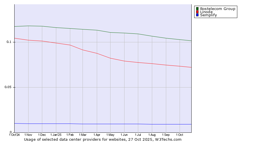 Historical trends in the usage of Rostelecom Group vs. Linode vs. Semplify