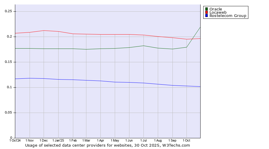Historical trends in the usage of Oracle vs. Locaweb vs. Rostelecom Group