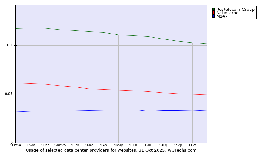 Historical trends in the usage of Rostelecom Group vs. Netinternet vs. M247