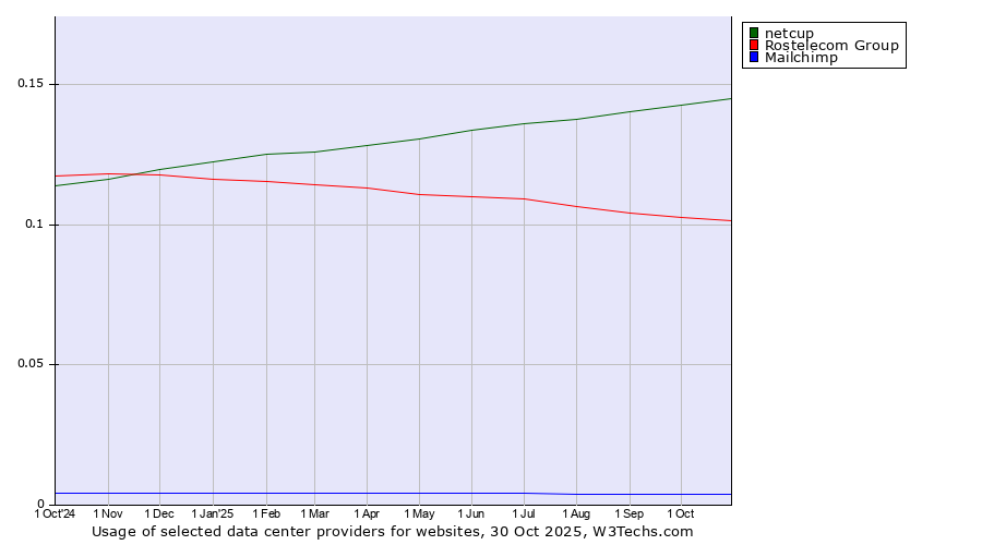 Historical trends in the usage of netcup vs. Rostelecom Group vs. Mailchimp