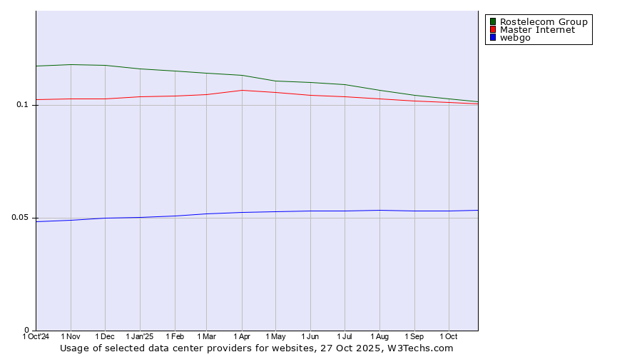 Historical trends in the usage of Rostelecom Group vs. Master Internet vs. webgo