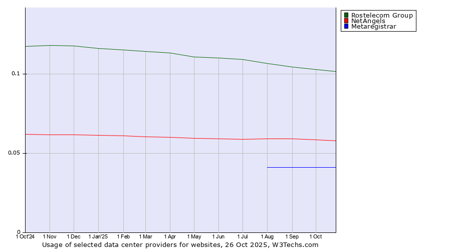 Historical trends in the usage of Rostelecom Group vs. NetAngels vs. Metaregistrar