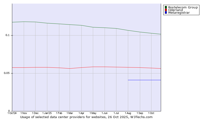 Historical trends in the usage of Rostelecom Group vs. Oderland vs. Metaregistrar
