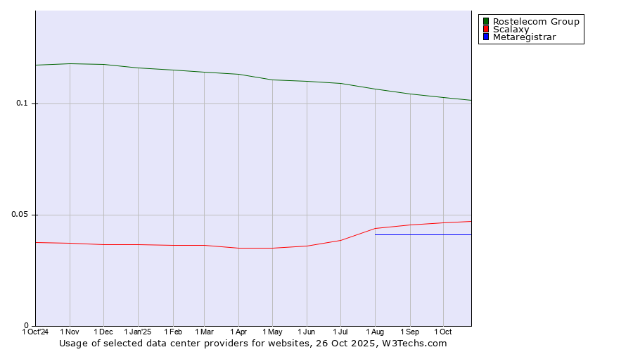 Historical trends in the usage of Rostelecom Group vs. Scalaxy vs. Metaregistrar