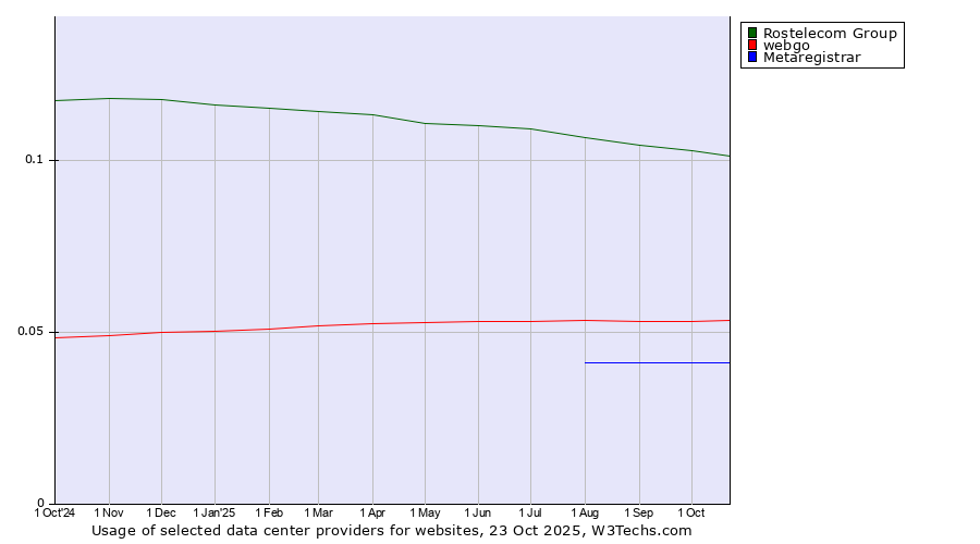 Historical trends in the usage of Rostelecom Group vs. webgo vs. Metaregistrar