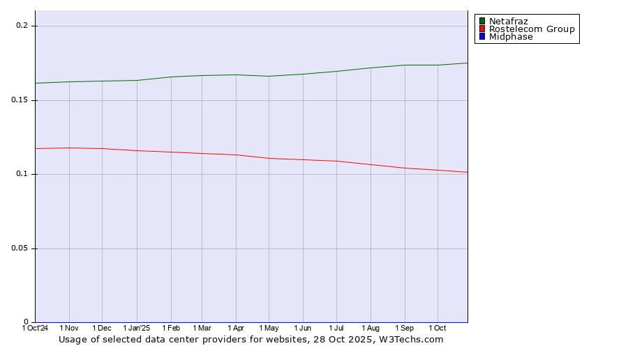 Historical trends in the usage of Netafraz vs. Rostelecom Group vs. Midphase