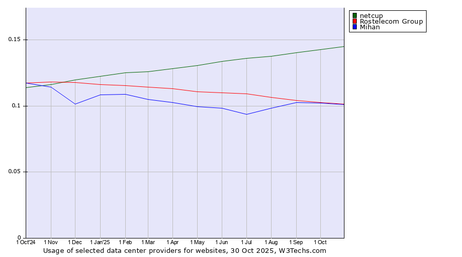 Historical trends in the usage of netcup vs. Rostelecom Group vs. Mihan