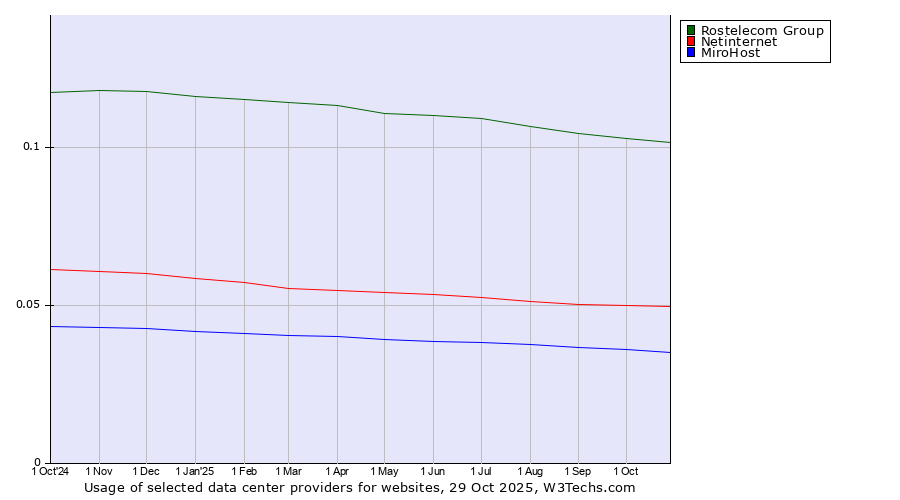 Historical trends in the usage of Rostelecom Group vs. Netinternet vs. MiroHost