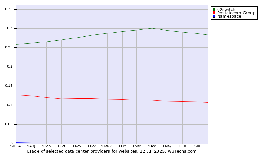 Historical trends in the usage of o2switch vs. Rostelecom Group vs. Namespace
