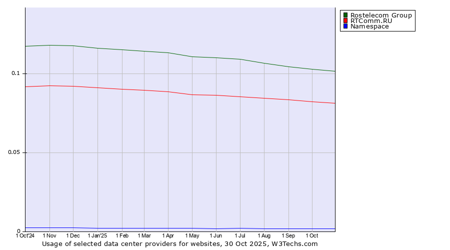 Historical trends in the usage of Rostelecom Group vs. RTComm.RU vs. Namespace