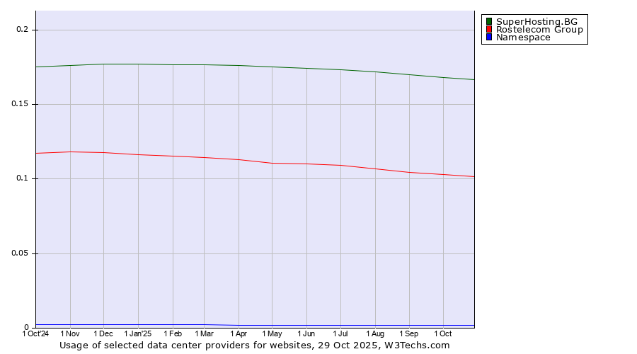 Historical trends in the usage of SuperHosting.BG vs. Rostelecom Group vs. Namespace