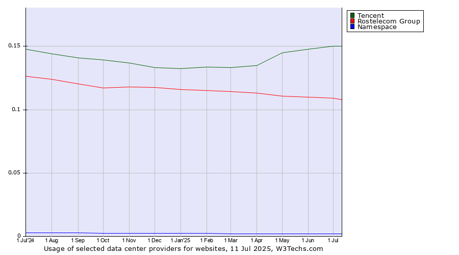 Historical trends in the usage of Tencent vs. Rostelecom Group vs. Namespace
