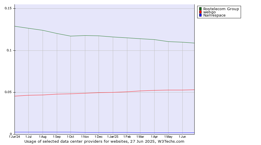 Historical trends in the usage of Rostelecom Group vs. webgo vs. Namespace