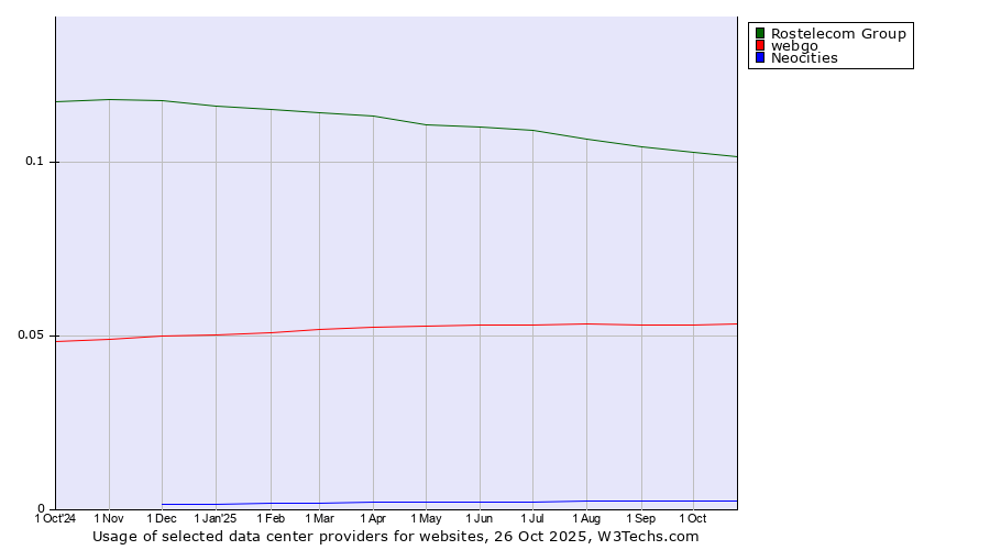 Historical trends in the usage of Rostelecom Group vs. webgo vs. Neocities