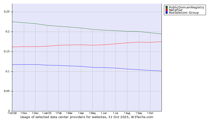 Historical trends in the usage of PublicDomainRegistry vs. Netafraz vs. Rostelecom Group