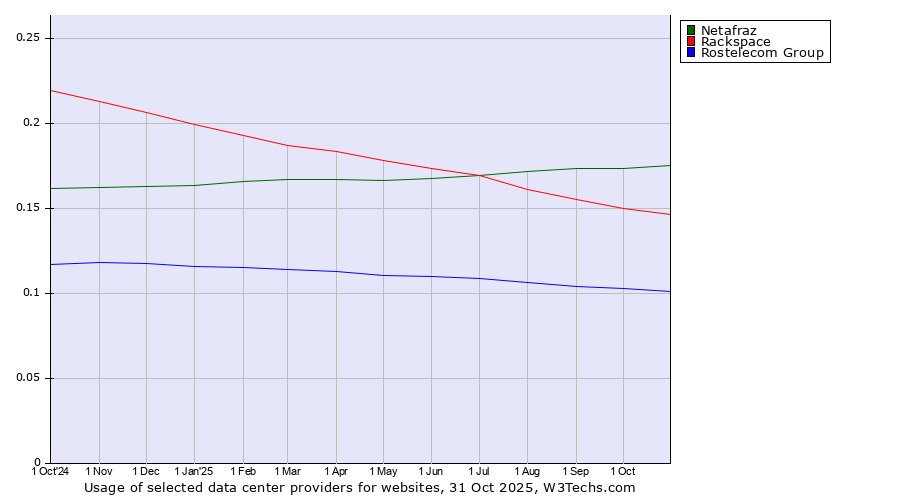 Historical trends in the usage of Netafraz vs. Rackspace vs. Rostelecom Group