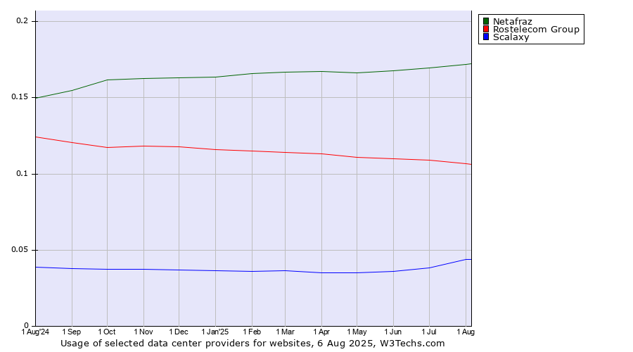Historical trends in the usage of Netafraz vs. Rostelecom Group vs. Scalaxy