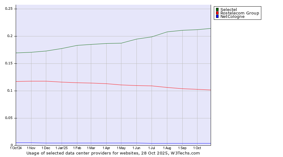 Historical trends in the usage of Selectel vs. Rostelecom Group vs. NetCologne