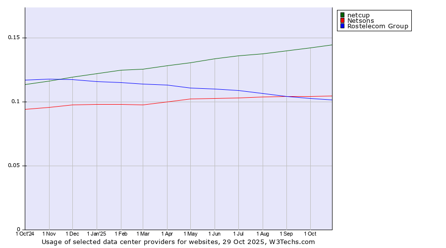 Historical trends in the usage of netcup vs. Netsons vs. Rostelecom Group