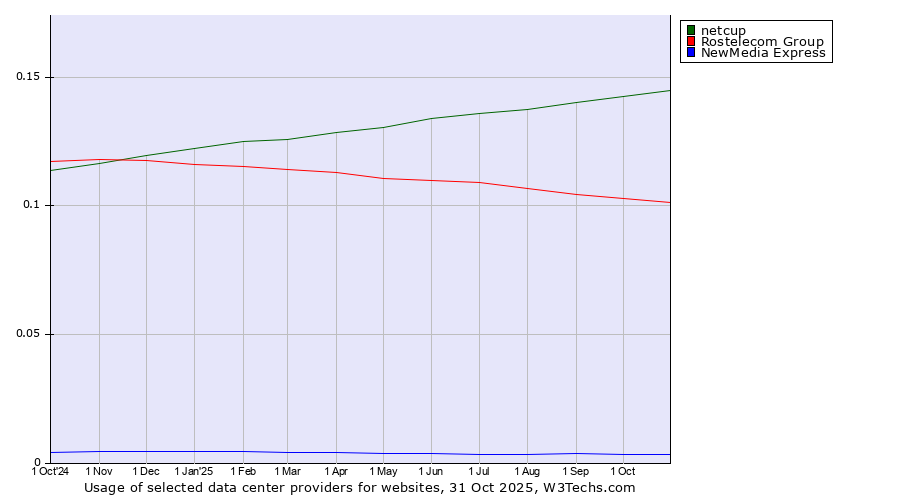 Historical trends in the usage of netcup vs. Rostelecom Group vs. NewMedia Express