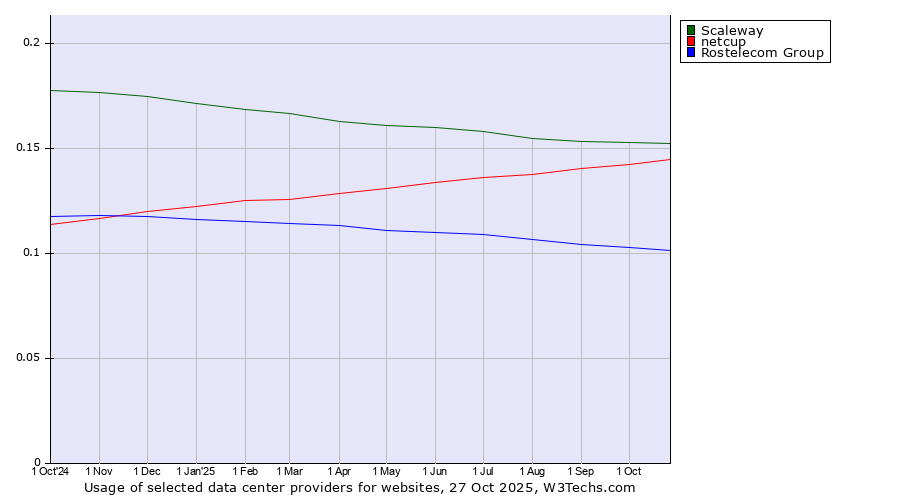 Historical trends in the usage of Scaleway vs. netcup vs. Rostelecom Group