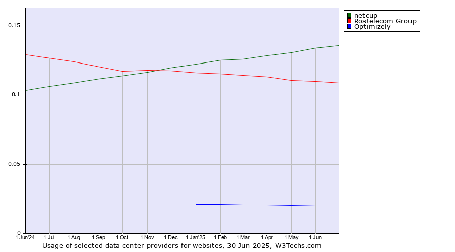 Historical trends in the usage of netcup vs. Rostelecom Group vs. Optimizely