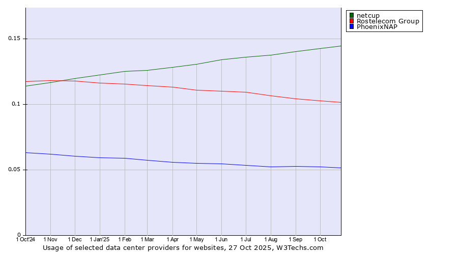 Historical trends in the usage of netcup vs. Rostelecom Group vs. PhoenixNAP