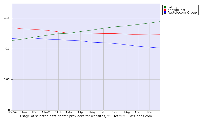 Historical trends in the usage of netcup vs. KnownHost vs. Rostelecom Group